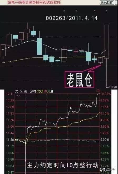 老鼠仓的K线技术识别技巧实战图解