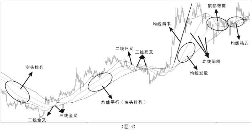 常用技术指标介绍