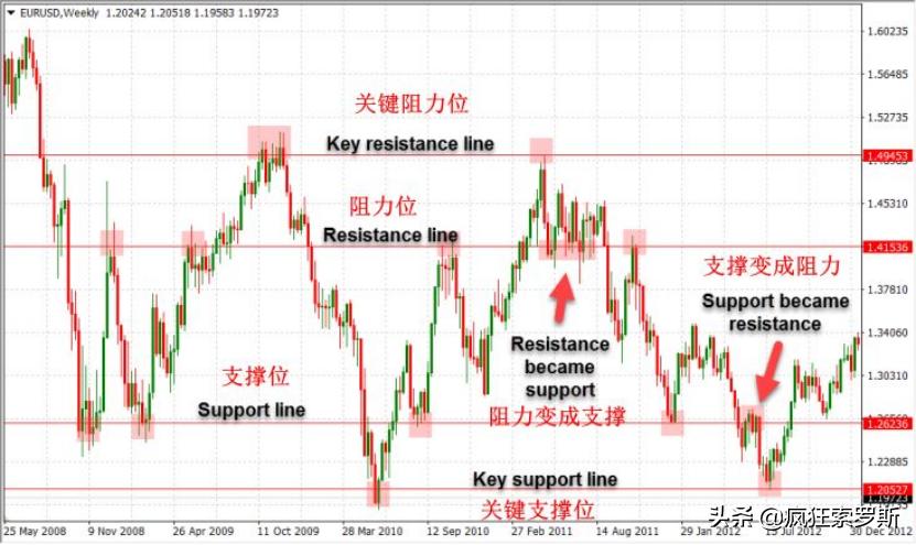 裸K交易法的三步精髓
