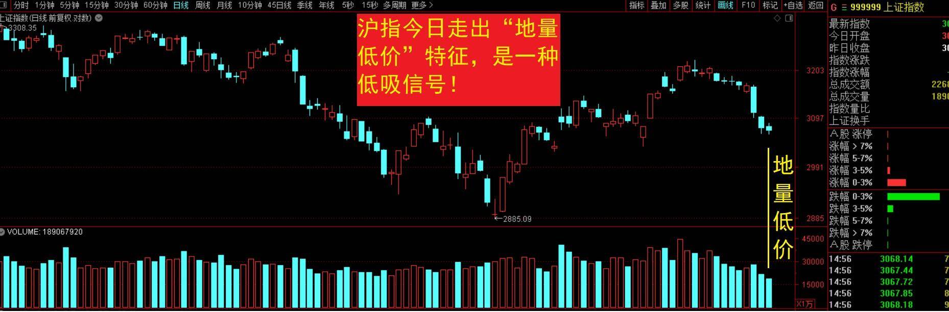 低吸时机已现干吗？