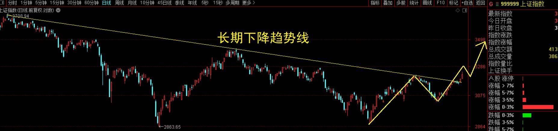 指数大涨后怎么走?新机会又该如何把握?