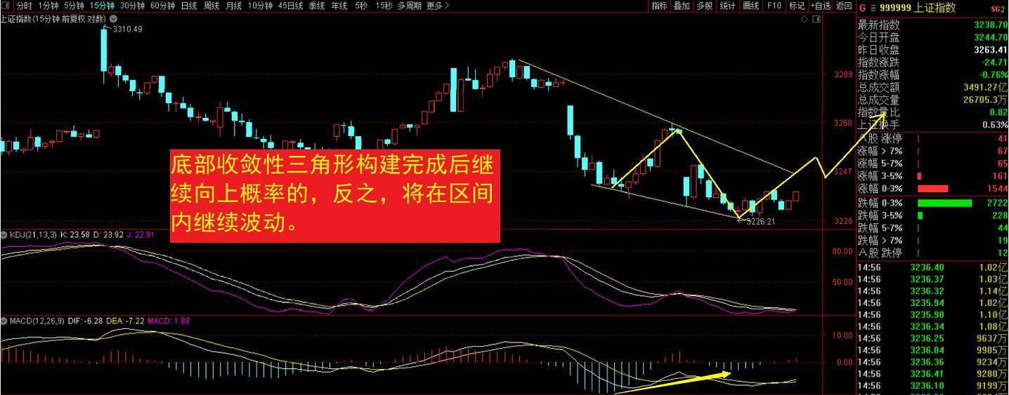 关注这个信号形态完成后将上涨!