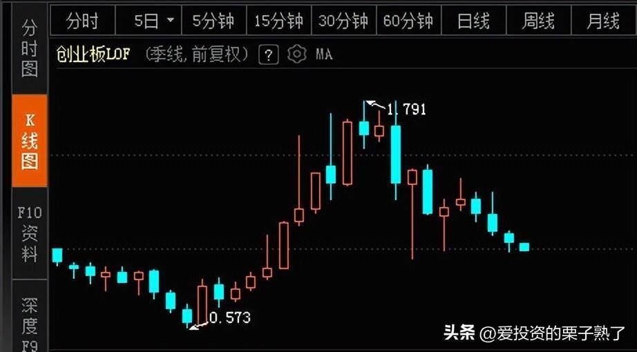 MACD不是马后炮完全可以第一时间捕捉到趋势转折的那个点