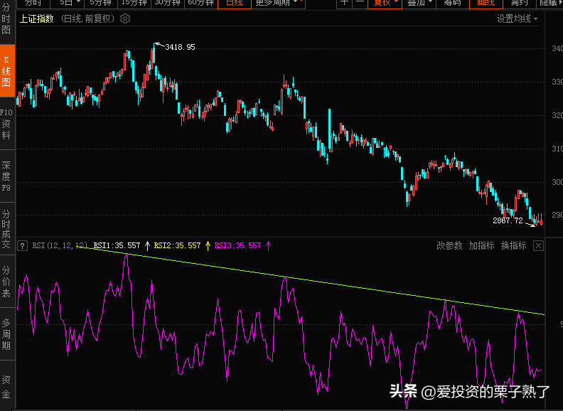 谈谈识别股票势的四种方法