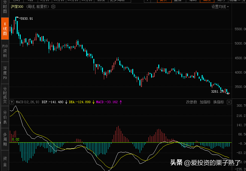 谈谈识别股票势的四种方法