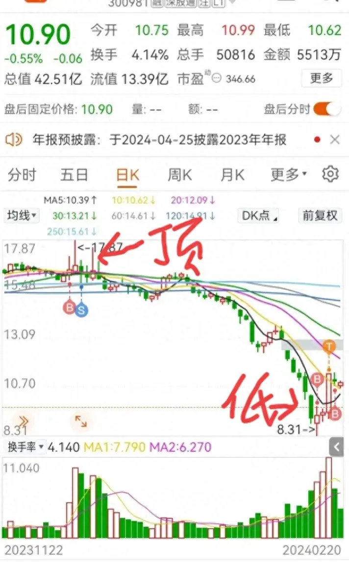 炒股策略系列1图解逃顶技巧和个股最佳买卖点