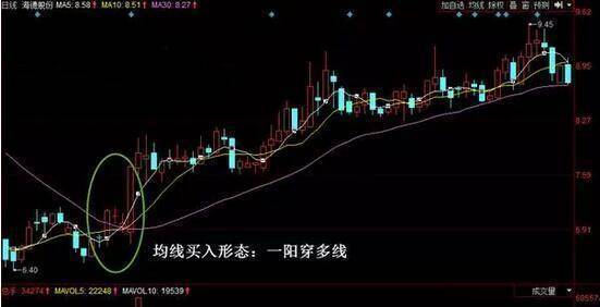 北大一女博士说破股市价值匪浅的10日均线理论建议散户收藏!