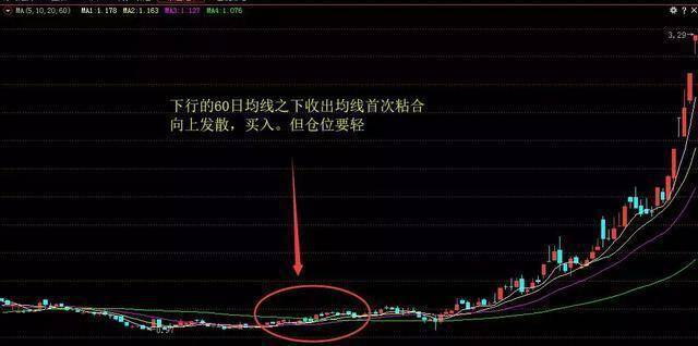 北大一女博士说破股市价值匪浅的10日均线理论建议散户收藏!