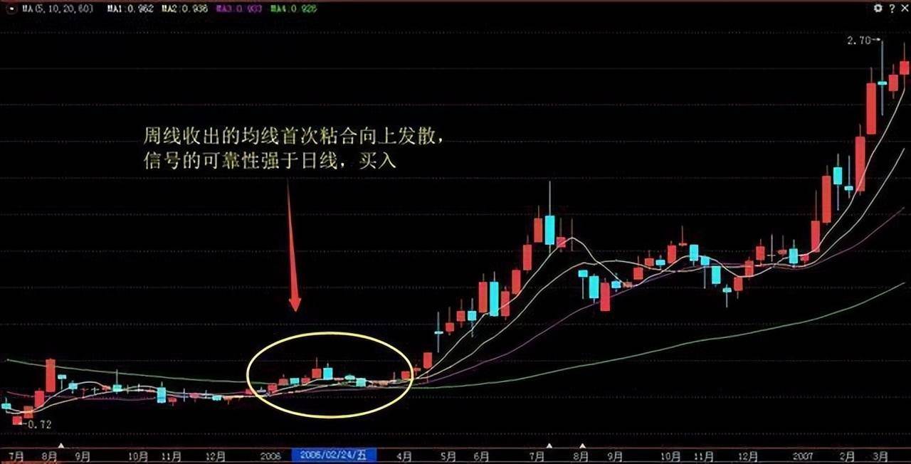 北大一女博士说破股市价值匪浅的10日均线理论建议散户收藏!