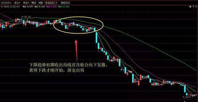 北大一女博士说破股市价值匪浅的10日均线理论建议散户收藏!