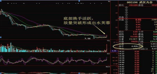 换手率是A股唯一不骗人的指标一旦大于15就是主力叫你进场