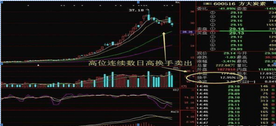 换手率是A股唯一不骗人的指标一旦大于15就是主力叫你进场