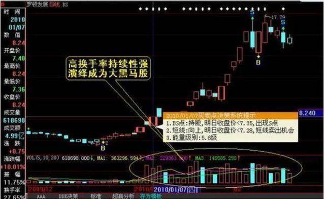换手率是A股唯一不骗人的指标一旦大于15就是主力叫你进场
