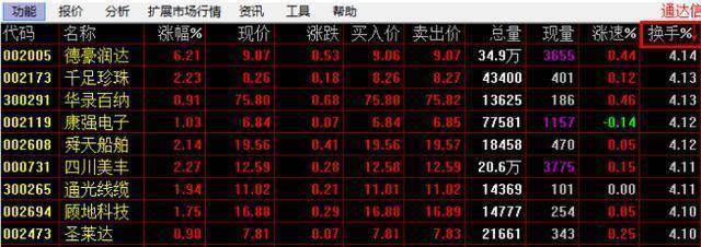 换手率是A股唯一不骗人的指标一旦大于15就是主力叫你进场