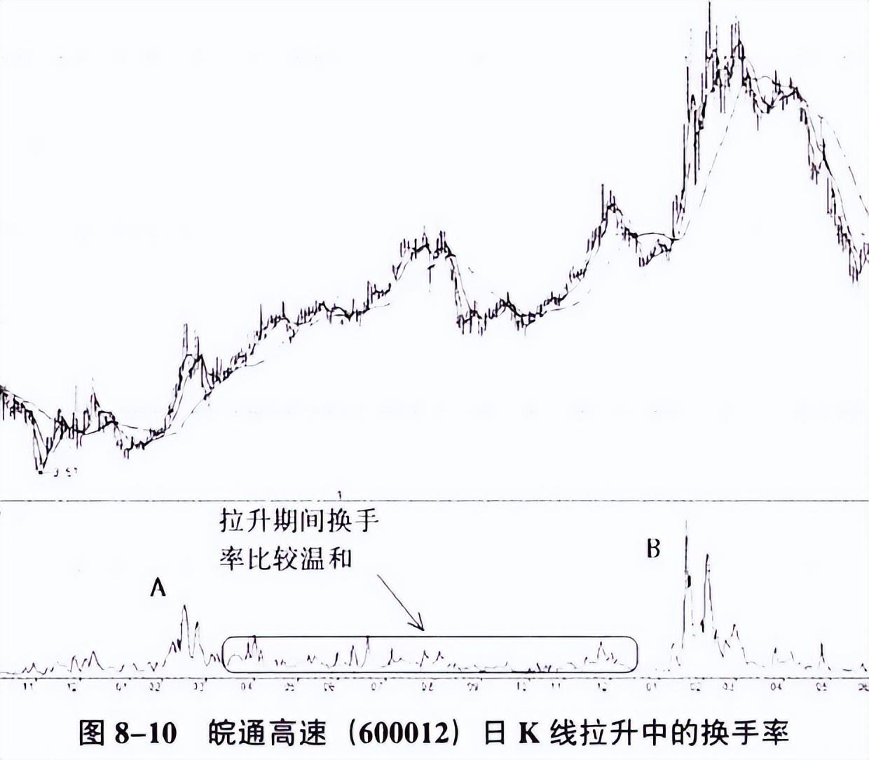 中国股市换手率1015意味着什么?