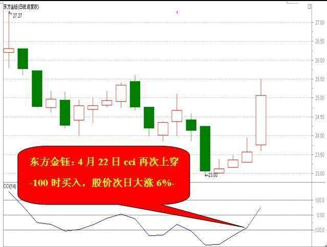 股价飞天前CCI都会出现这种致命小漏洞万次验证从未错过