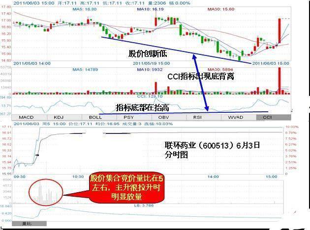 股价飞天前CCI都会出现这种致命小漏洞万次验证从未错过