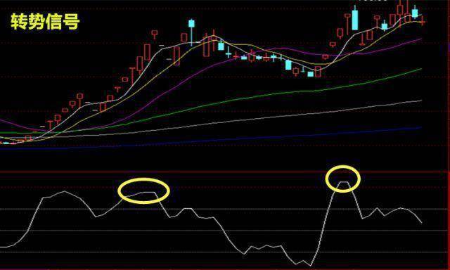 股价飞天前CCI都会出现这种致命小漏洞万次验证从未错过