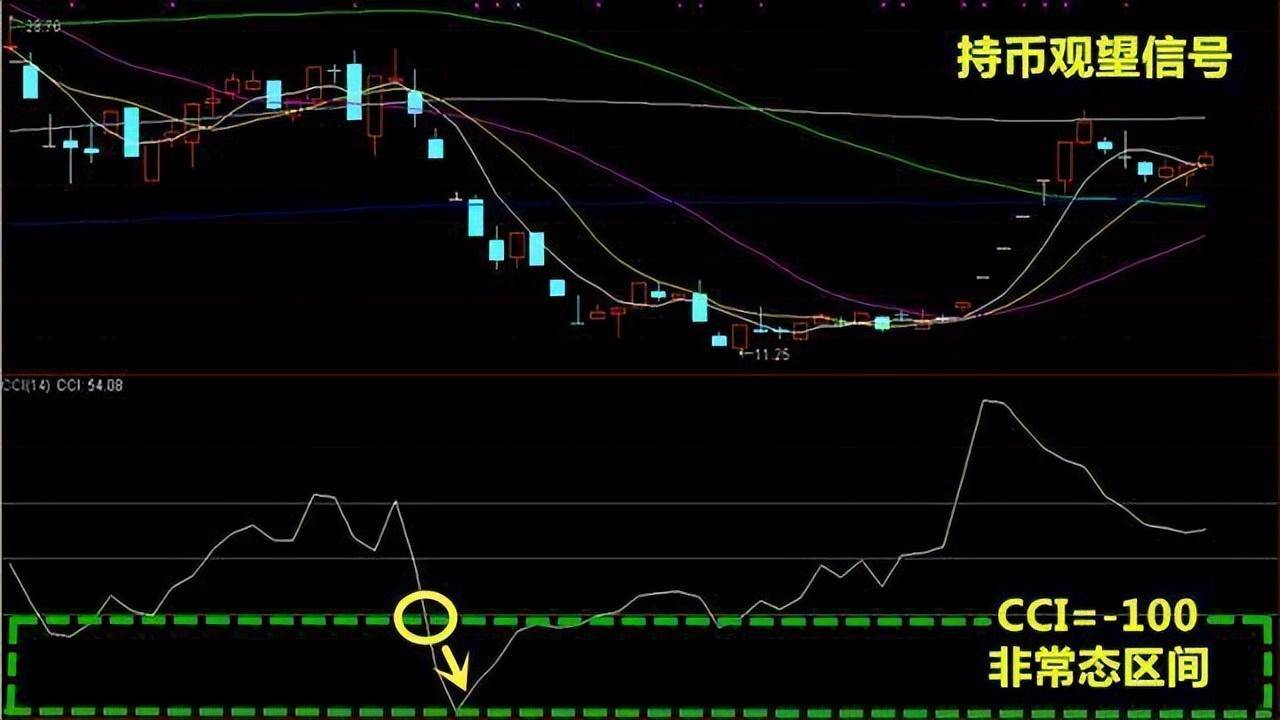 股价飞天前CCI都会出现这种致命小漏洞万次验证从未错过