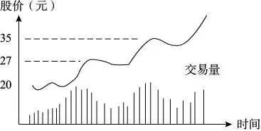 股市中赚大钱的关键判断行情是否正常