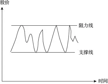 一个风险很小的股票买卖依据阻力位和支撑位
