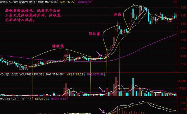 中国股市主力假出货真洗盘还傻傻分不清?