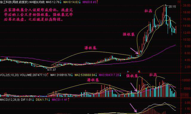 中国股市主力假出货真洗盘还傻傻分不清?