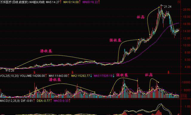 中国股市主力假出货真洗盘还傻傻分不清?