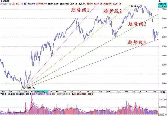 写给现在满仓中国股市的散户只有趋势才能让你赚大钱谨记