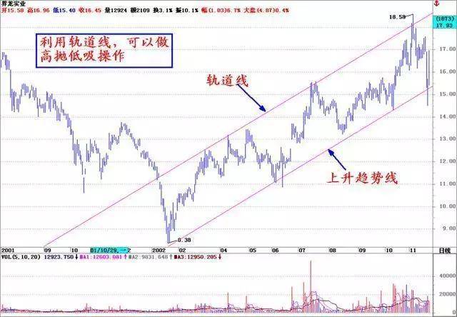写给现在满仓中国股市的散户只有趋势才能让你赚大钱谨记
