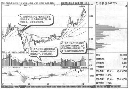 一位股市天才的临终赠言为何在庄家建仓之后满仓看完如梦初醒