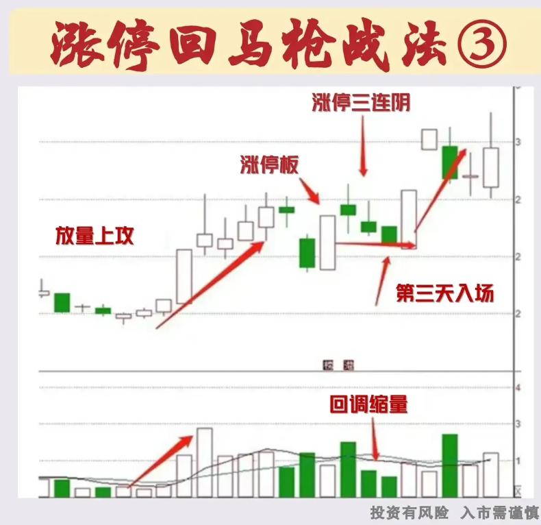 中国股市用最笨最简单的方法只做涨停回马枪赚到怀疑人生