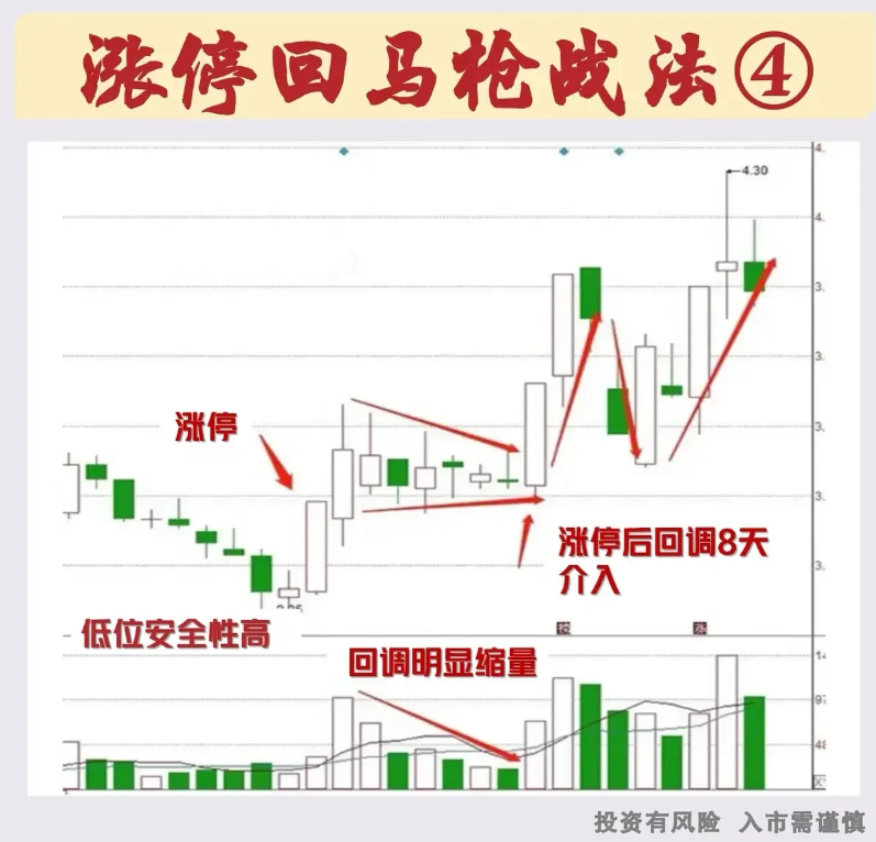 中国股市用最笨最简单的方法只做涨停回马枪赚到怀疑人生