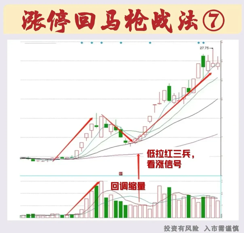 中国股市用最笨最简单的方法只做涨停回马枪赚到怀疑人生