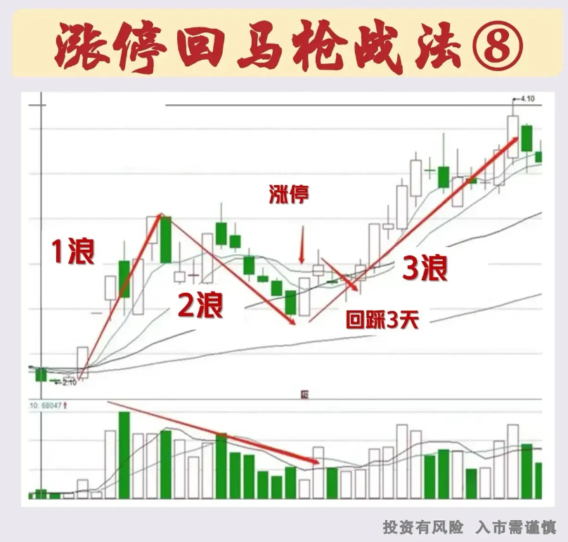 中国股市用最笨最简单的方法只做涨停回马枪赚到怀疑人生