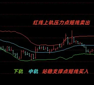 股市里面如何用布林线指标来分析买卖点?下面简单描述一下!
