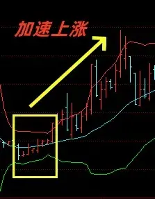股市里面如何用布林线指标来分析买卖点?下面简单描述一下!