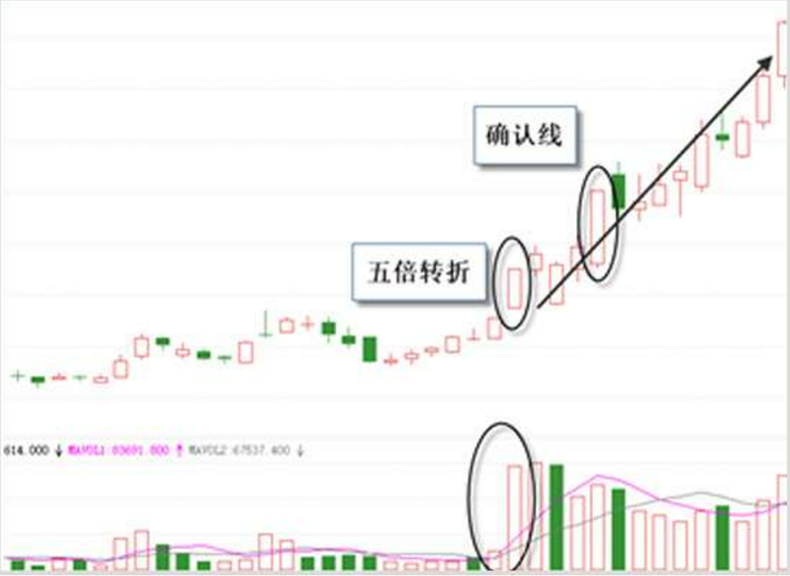 技术面分析中级篇强势股启动前K线形态二十二五倍转折