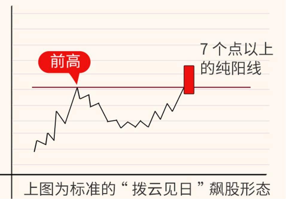 技术面分析中级篇强势股启动前K线形态二十四拨云见日