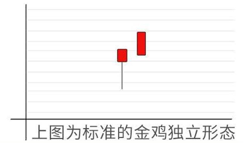 技术面分析中级篇强势股启动前K线形态二十五金鸡独立