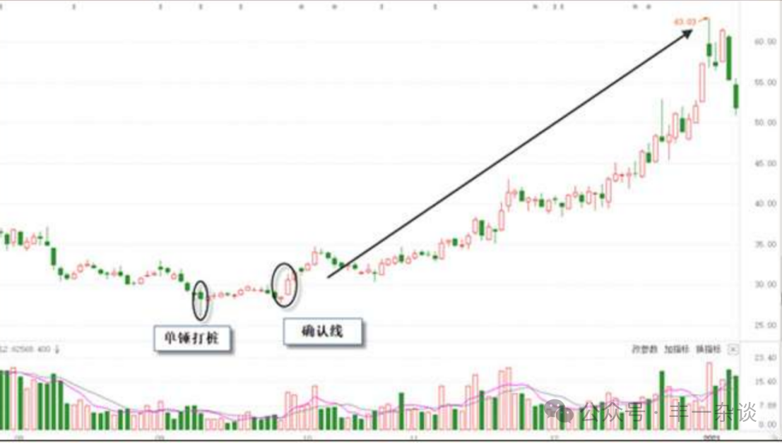 技术面分析中级篇强势股启动前K线形态二十五金鸡独立