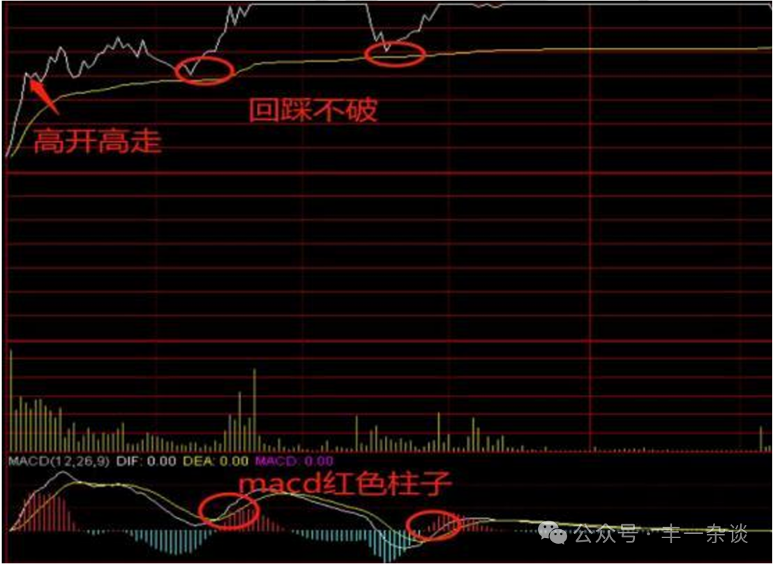 股市技术面分析分时图技巧一分时买进策略上