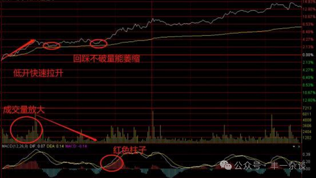 股市技术面分析分时图技巧一分时买进策略上