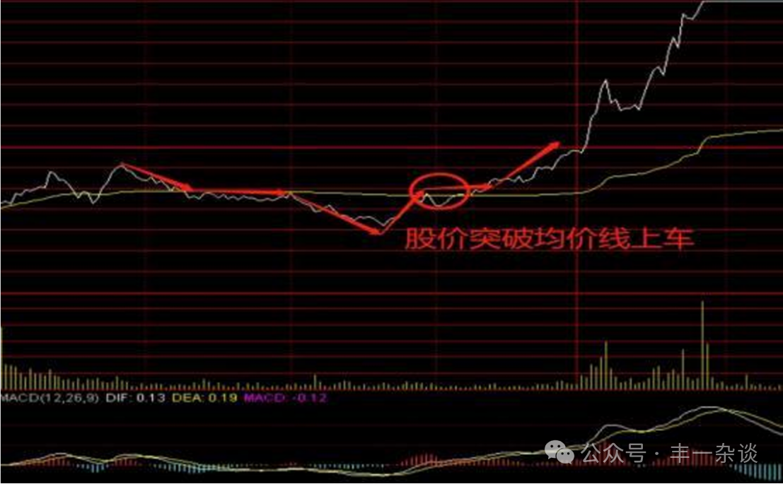 股市技术面分析分时图技巧一分时买进策略上