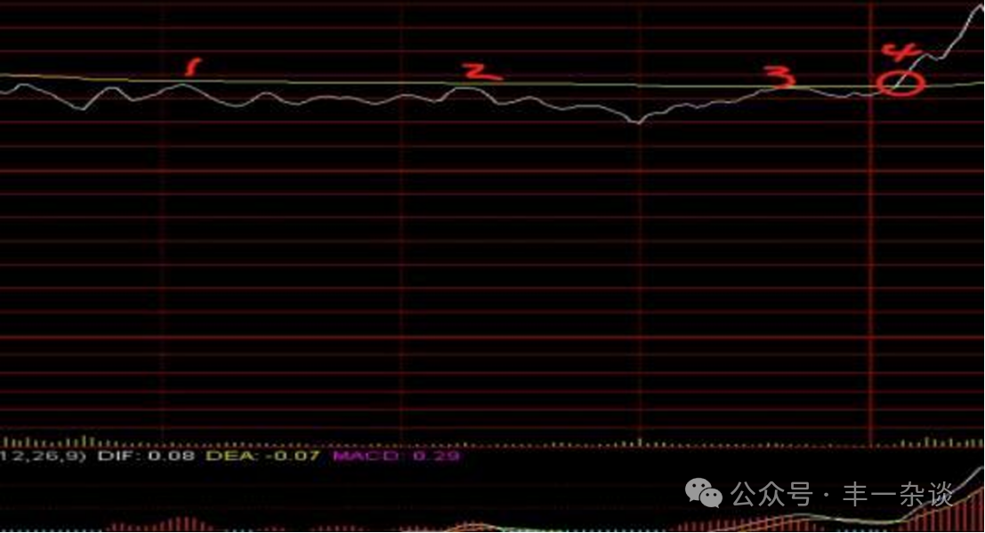 股市技术面分析分时图技巧二分时买进策略下
