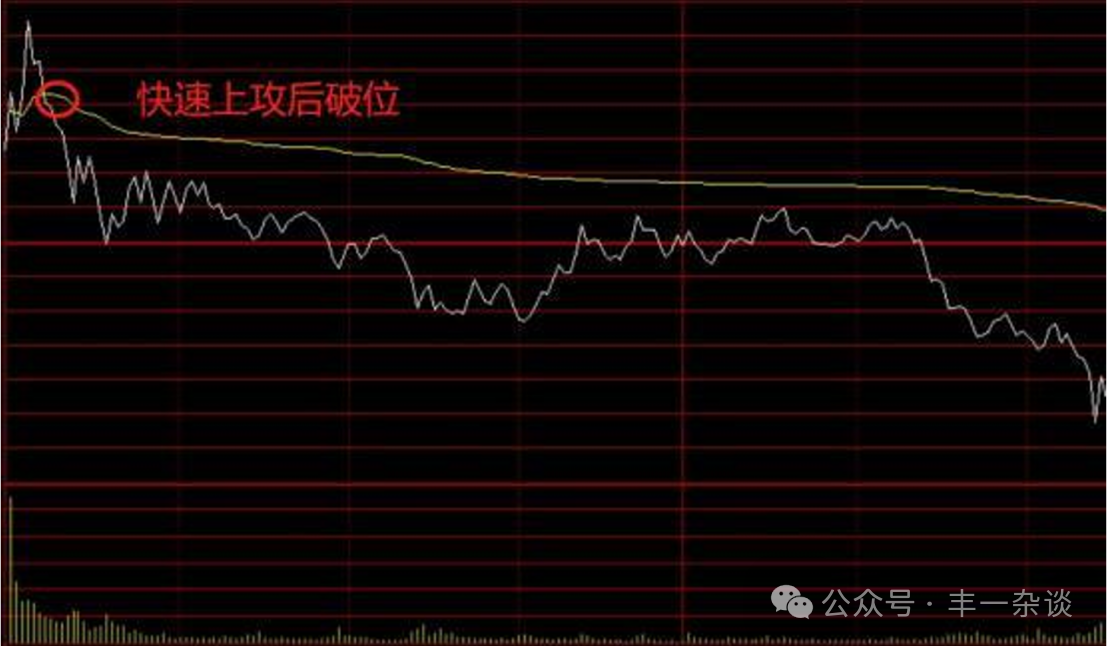 股市技术面分析分时图技巧四分时卖出策略下