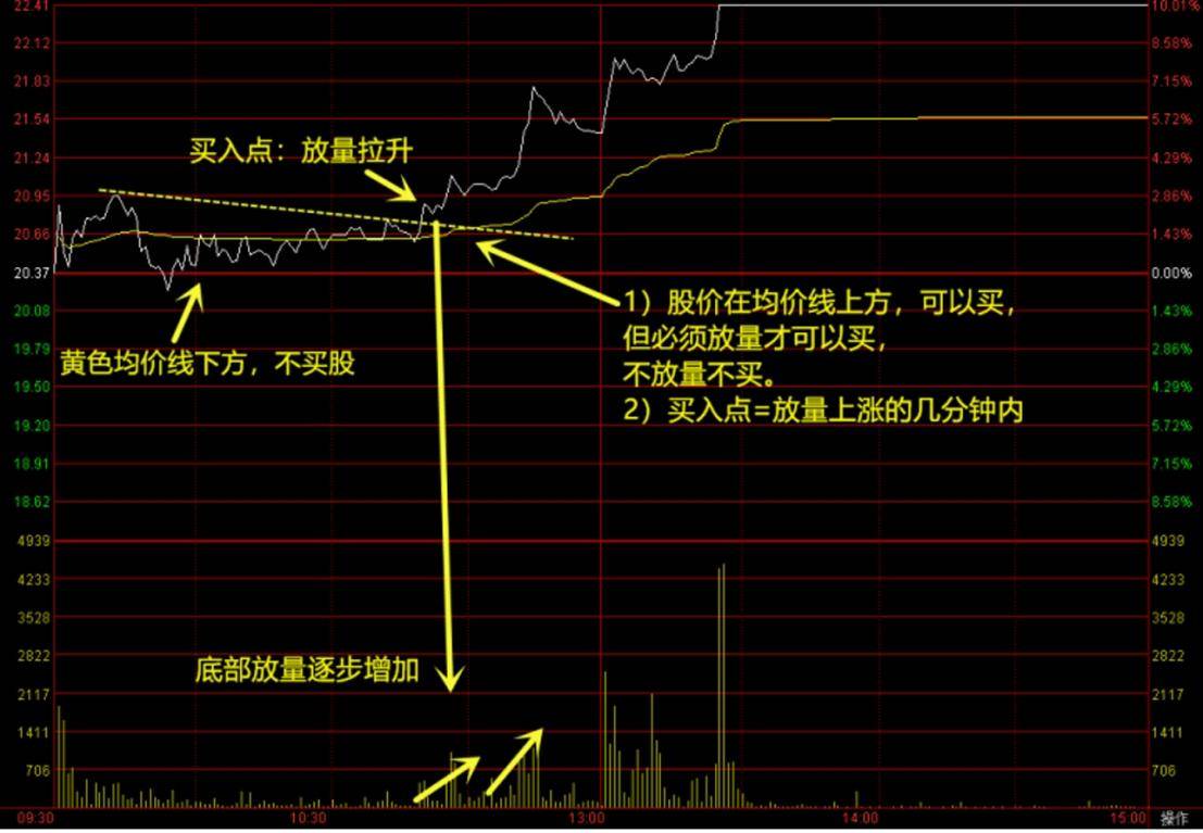 股市技术面分析分时图技巧八分时买卖两原则上