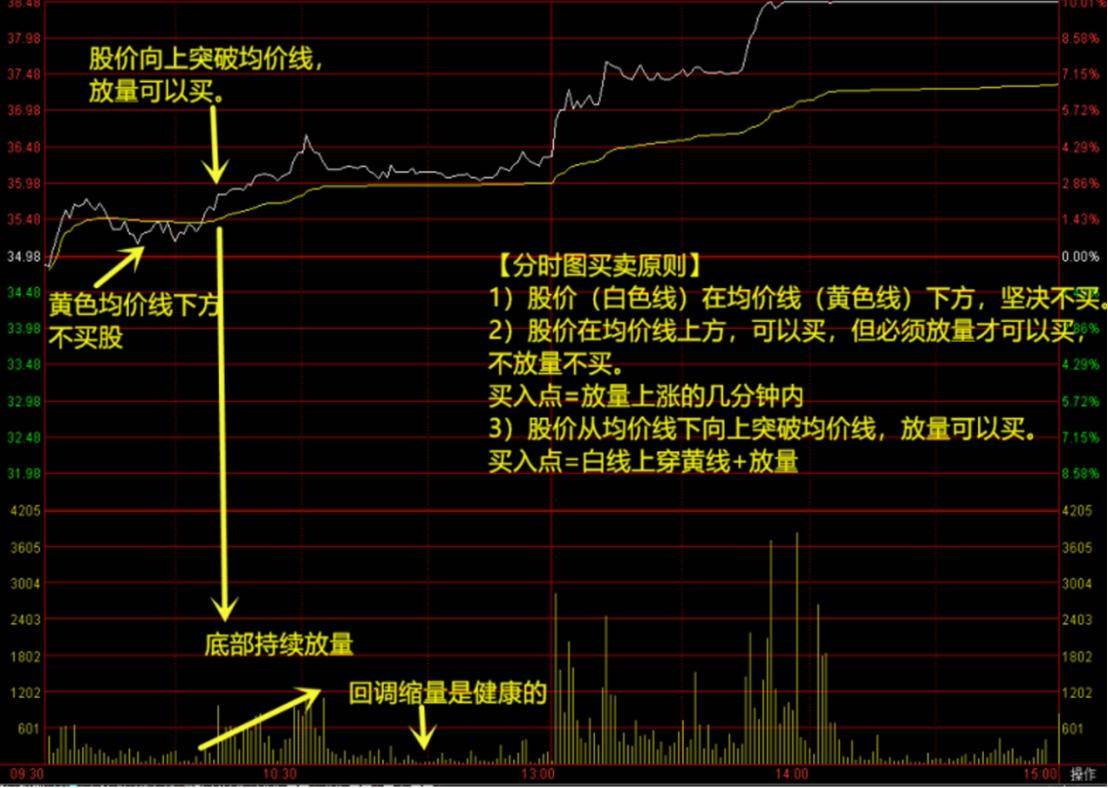 股市技术面分析分时图技巧八分时买卖两原则上