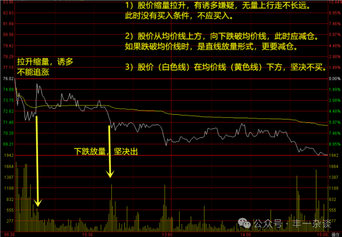 股市技术面分析分时图技巧九分时买卖两原则下