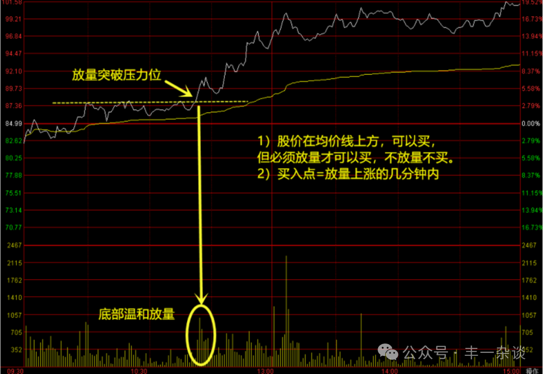 股市技术面分析分时图技巧九分时买卖两原则下